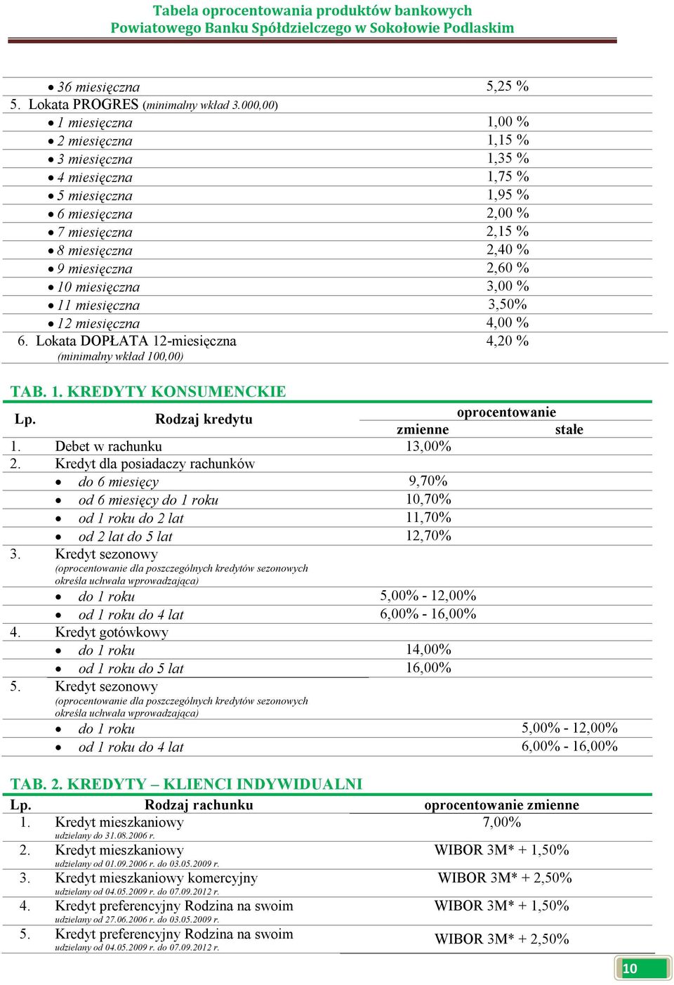 miesięczna 3,00 % 11 miesięczna 3,50% 12 miesięczna 4,00 % 6. Lokata DOPŁATA 12-miesięczna 4,20 % (minimalny wkład 100,00) TAB. 1. KREDYTY KONSUMENCKIE Lp.