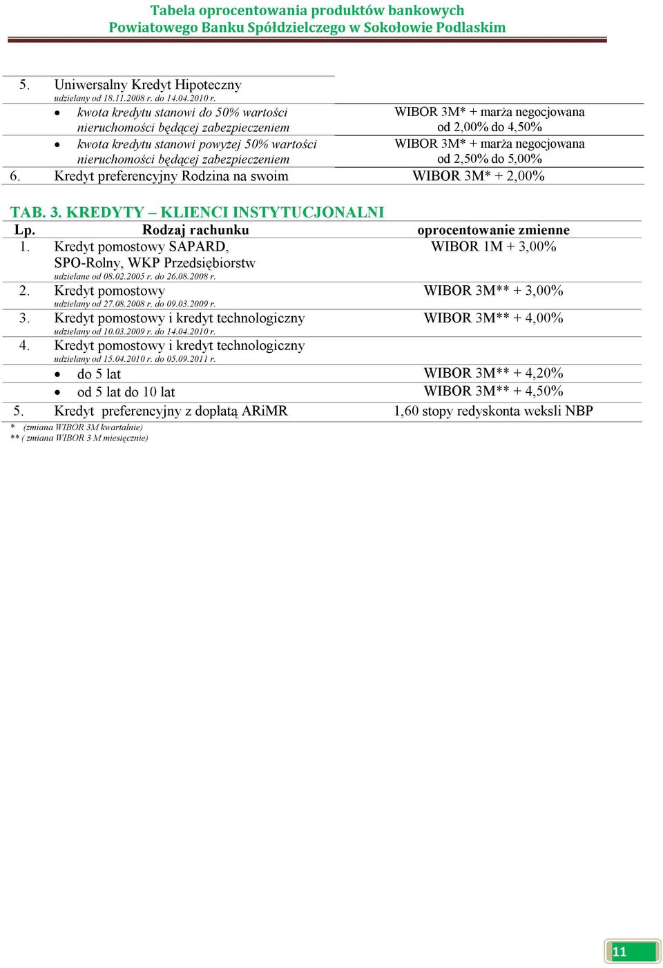 zabezpieczeniem WIBOR 3M* + marża negocjowana od 2,50% do 5,00% 6. Kredyt preferencyjny Rodzina na swoim WIBOR 3M* + 2,00% TAB. 3. KREDYTY KLIENCI INSTYTUCJONALNI Lp.