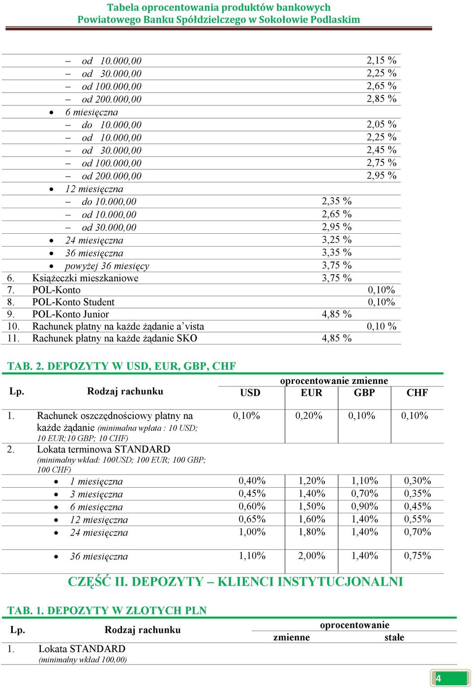 POL-Konto 0,10% 8. POL-Konto Student 0,10% 9. POL-Konto Junior 4,85 % 10. Rachunek płatny na każde żądanie a vista 0,10 % 11. Rachunek płatny na każde żądanie SKO 4,85 % TAB. 2.