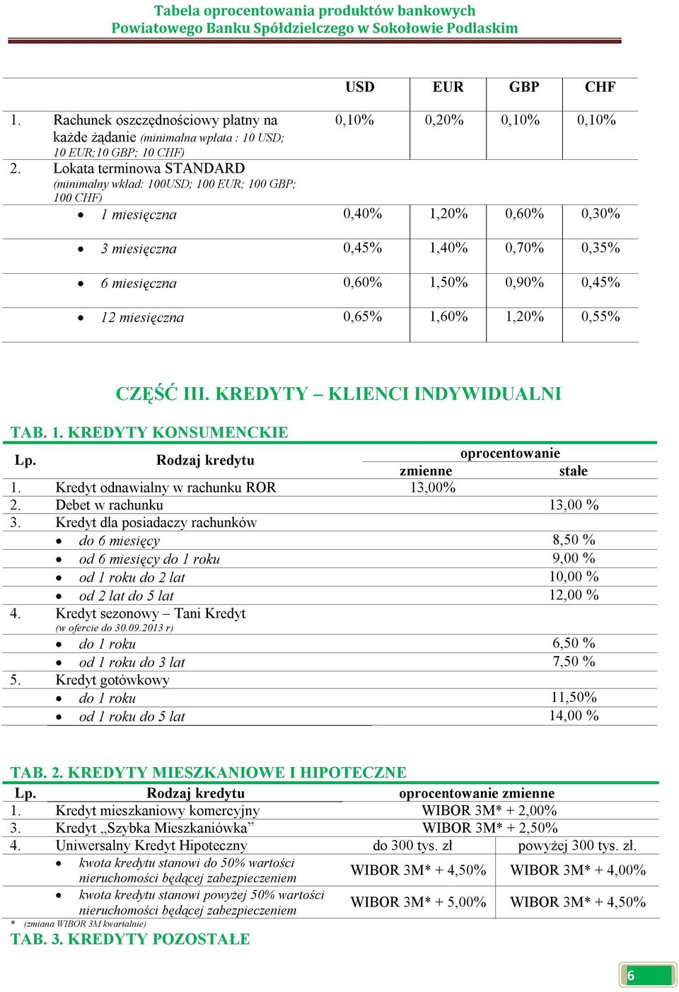 miesięczna 0,65% 1,60% 1,20% 0,55% CZĘŚĆ III. KREDYTY KLIENCI INDYWIDUALNI TAB. 1. KREDYTY KONSUMENCKIE Lp. Rodzaj kredytu oprocentowanie zmienne stałe 1. Kredyt odnawialny w rachunku ROR 13,00% 2.