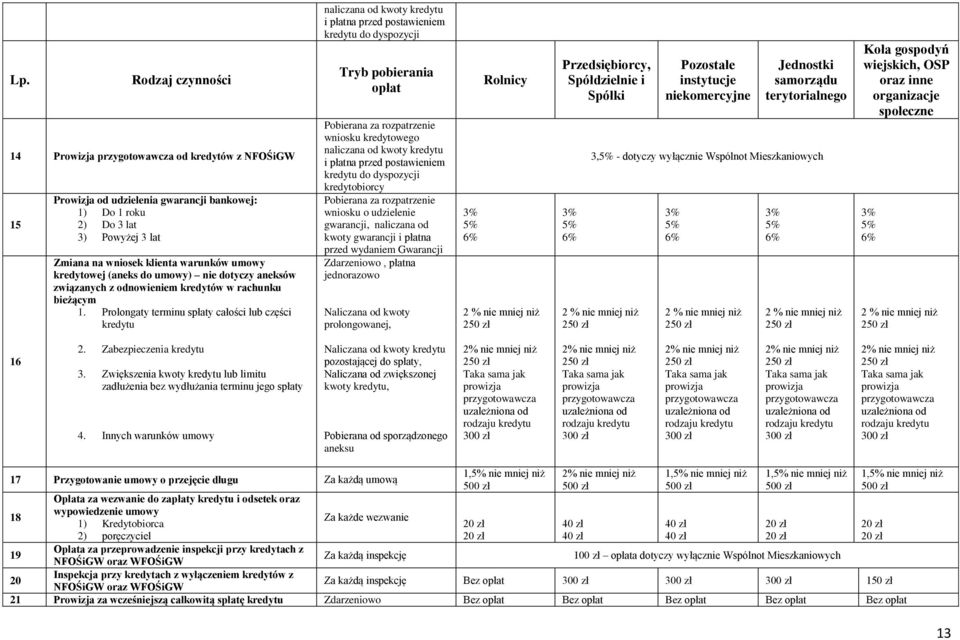 Prolongaty terminu spłaty całości lub części kredytu Tryb pobierania wniosku o udzielenie gwarancji, naliczana od kwoty gwarancji i płatna przed wydaniem Gwarancji Zdarzeniowo, płatna jednorazowo