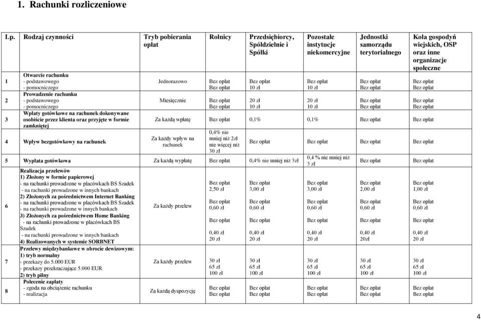klienta oraz przyjęte w formie zamkniętej 4 Wpływ bezgotówkowy na rachunek Jednorazowo Miesięcznie Przedsiębiorcy, Spółdzielnie i Spółki Pozostałe instytucje niekomercyjne Jednostki samorządu