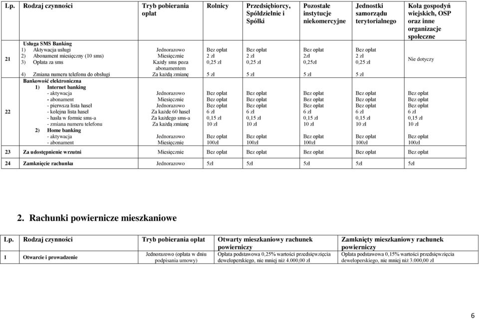 Każdy sms poza abonamentem Za każdą zmianę Jednorazowo Miesięcznie Jednorazowo Za każde 60 haseł Za każdego sms-a Za każdą zmianę Jednorazowo Miesięcznie 0,2 0,1 100zł Przedsiębiorcy, Spółdzielnie i