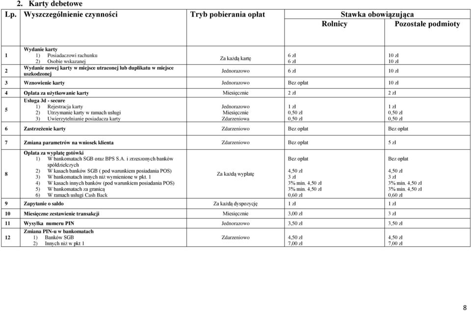 w miejsce uszkodzonej Za każdą kartę Jednorazowo 3 Wznowienie karty Jednorazowo 4 Opłata za użytkowanie karty Miesięcznie 5 Usługa 3d - secure 1) Rejestracja karty 2) Utrzymanie karty w ramach usługi