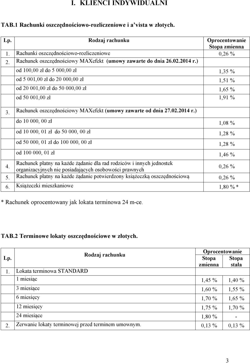 ) od 100,00 zł do 5 000,00 zł 1,35 % od 5 001,00 zł do 20 000,00 zł 1,51 % od 20 001,00 zł do 50 000,00 zł 1,65 % od 50 001,00 zł 1,91 % 3. Rachunek oszczędnościowy MAXefekt (umowy zawarte od dnia 27.