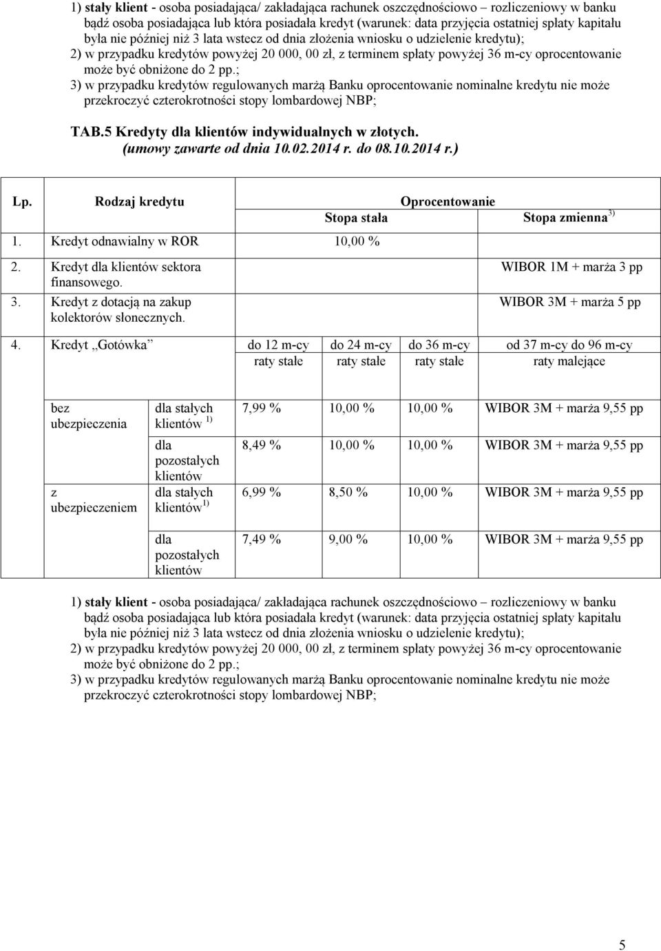 2 pp.; 3) w przypadku kredytów regulowanych marżą Banku oprocentowanie nominalne kredytu nie może przekroczyć czterokrotności stopy lombardowej NBP; TAB.5 Kredyty indywidualnych w złotych.