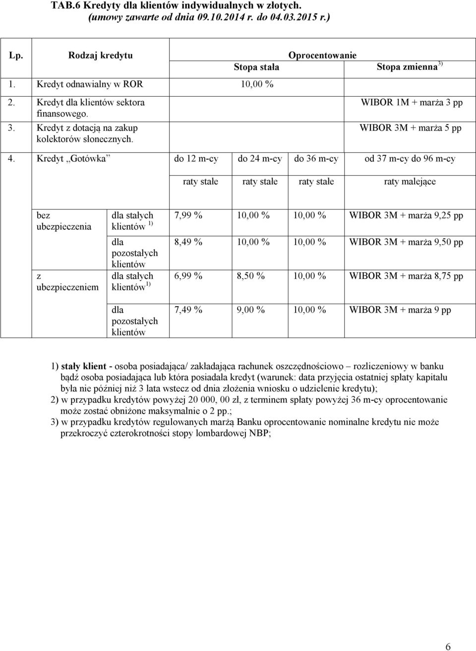 Kredyt Gotówka do 12 m-cy do 24 m-cy do 36 m-cy od 37 m-cy do 96 m-cy raty stałe raty stałe raty stałe raty malejące bez ubezpieczenia z ubezpieczeniem stałych 7,99 % 10,00 % 10,00 % 9,25 pp 1) 8,49