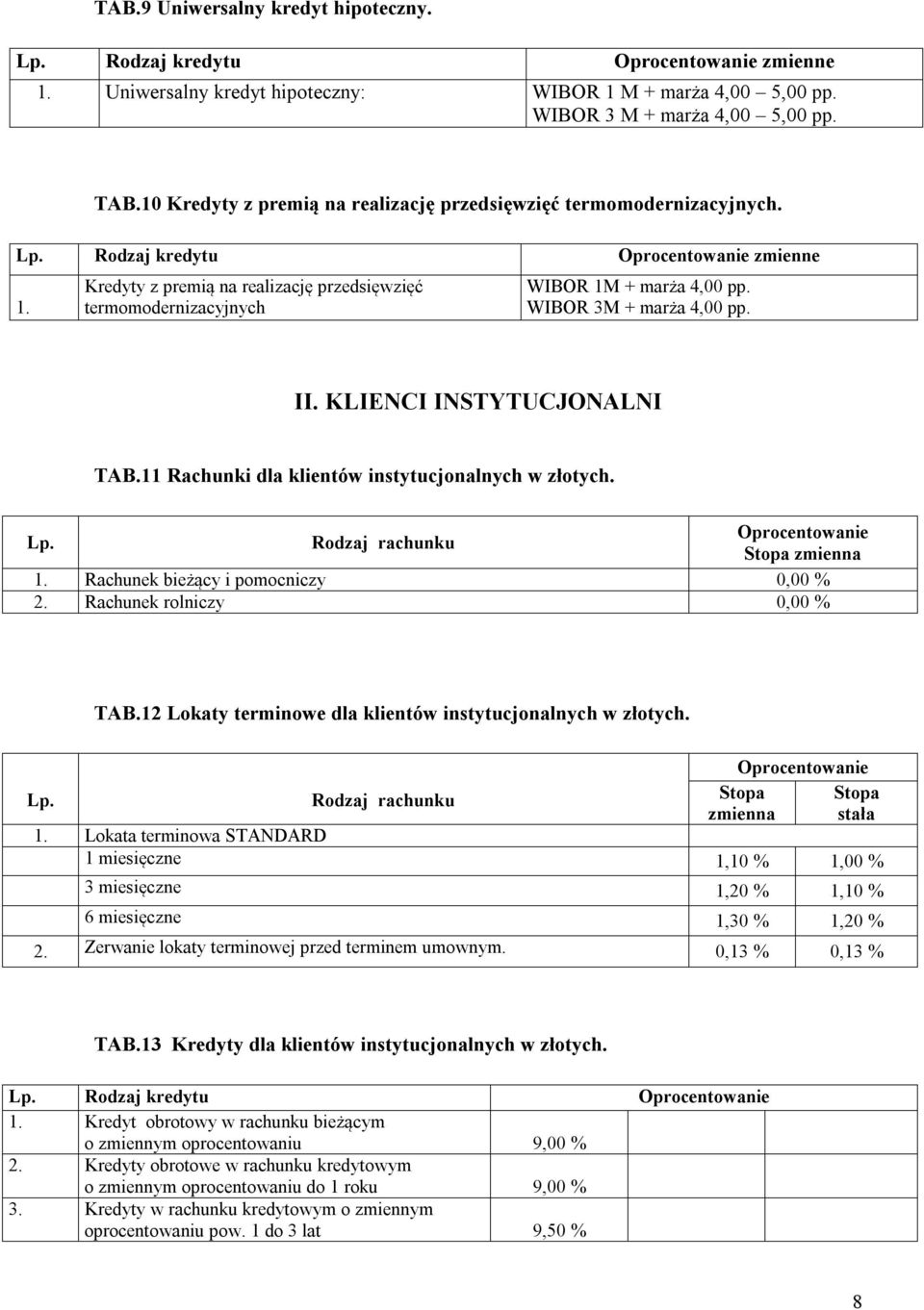 KLIENCI INSTYTUCJONALNI TAB.11 Rachunki instytucjonalnych w złotych. Rodzaj rachunku Stopa zmienna 1. Rachunek bieżący i pomocniczy 0,00 % 2. Rachunek rolniczy 0,00 % TAB.