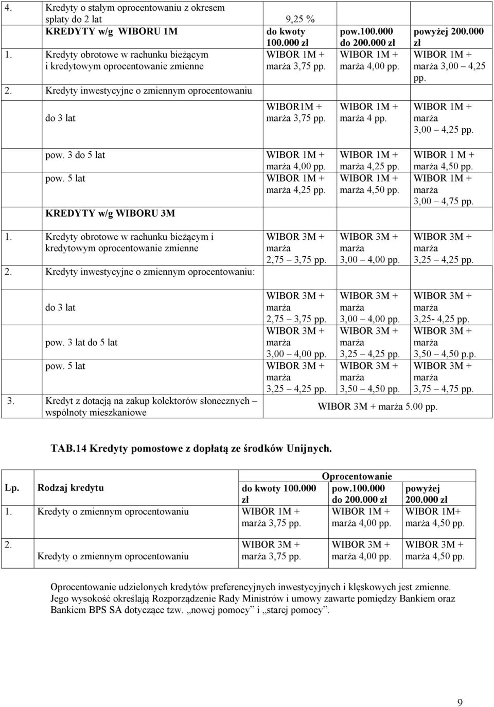 3,00 4,75 pp. 1. Kredyty obrotowe w rachunku bieżącym i kredytowym oprocentowanie zmienne 2. Kredyty inwestycyjne o zmiennym oprocentowaniu: 2,75 3,75 pp. 3,00 4,00 pp. 3,25 4,25 pp.