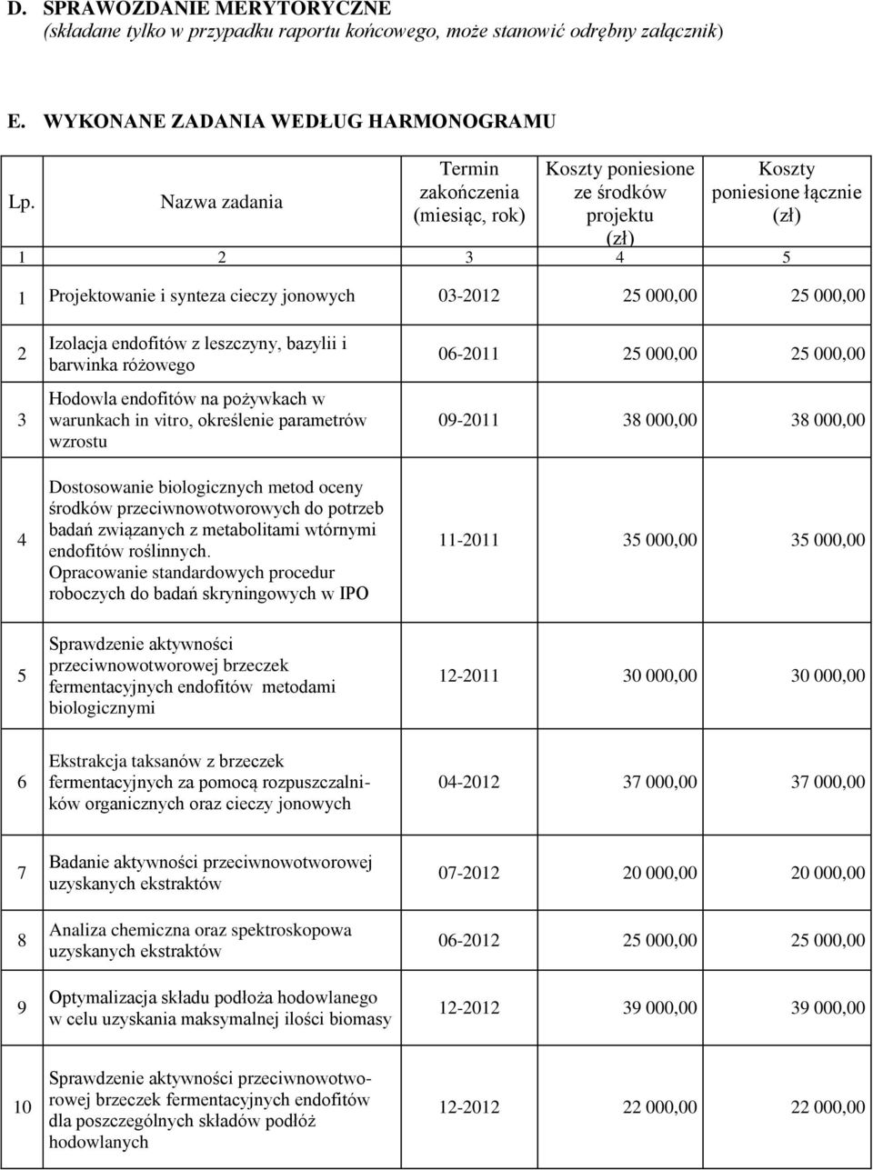 000,00 2 3 4 Izolacja endofitów z leszczyny, bazylii i barwinka różowego Hodowla endofitów na pożywkach w warunkach in vitro, określenie parametrów wzrostu Dostosowanie biologicznych metod oceny