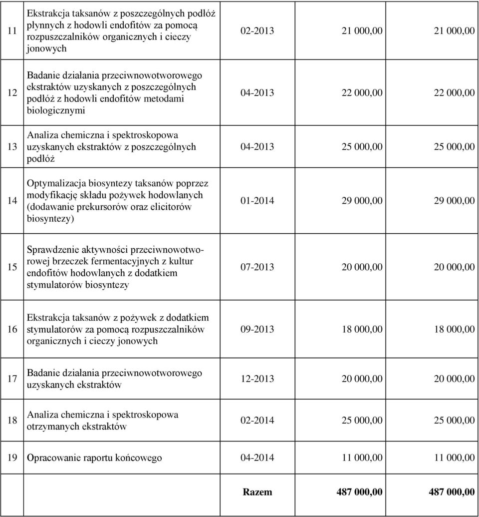 Optymalizacja biosyntezy taksanów poprzez modyfikację składu pożywek hodowlanych (dodawanie prekursorów oraz elicitorów biosyntezy) 04-2013 22 000,00 22 000,00 04-2013 25 000,00 25 000,00 01-2014 29