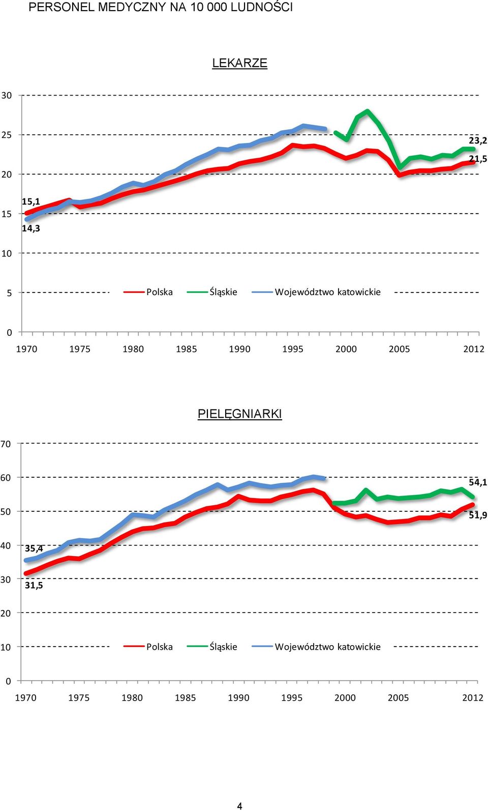 2000 2005 2012 PIELĘGNIARKI 70 60 54,1 50 51,9 40 35,4 30 31,5 20 10 Polska