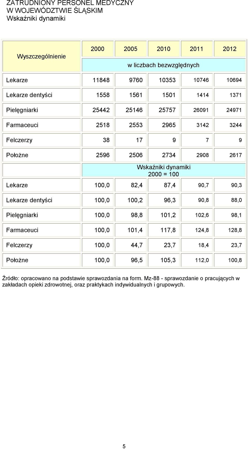 Lekarze 100,0 82,4 87,4 90,7 90,3 Lekarze dentyści 100,0 100,2 96,3 90,8 88,0 Pielęgniarki 100,0 98,8 101,2 102,6 98,1 Farmaceuci 100,0 101,4 117,8 124,8 128,8 Felczerzy 100,0 44,7 23,7 18,4