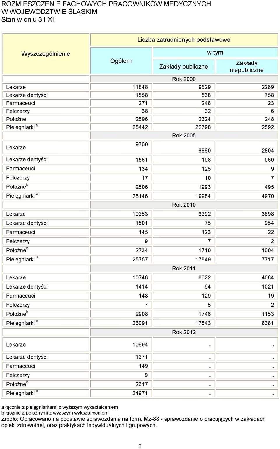 1561 198 960 Farmaceuci 134 125 9 Felczerzy 17 10 7 Położne b 2506 1993 495 Pielęgniarki a 25146 19984 4970 Rok 2010 Lekarze 10353 6392 3898 Lekarze dentyści 1501 75 954 Farmaceuci 145 123 22