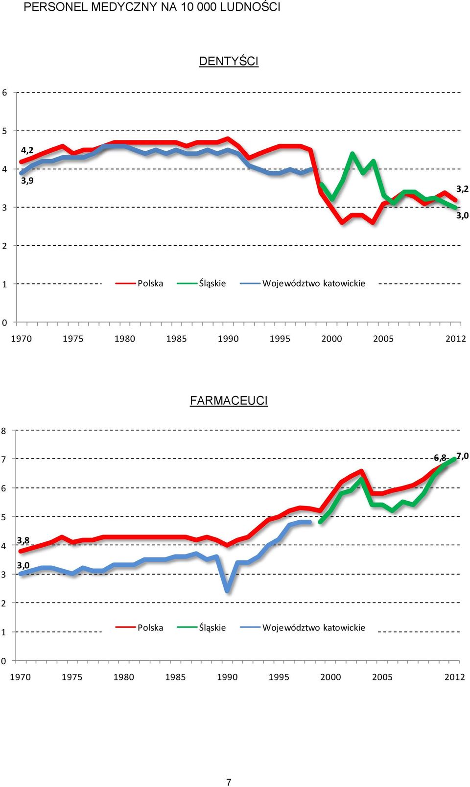 2000 2005 2012 FARMACEUCI 8 7 6,8 7,0 6 5 4 3 3,8 3,0 2  2000 2005 2012