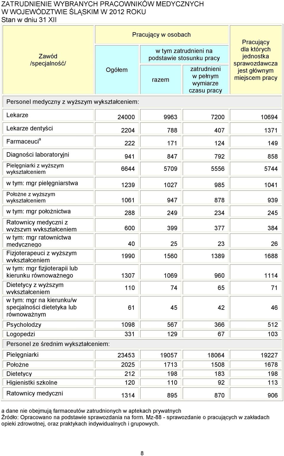 dentyści 2204 788 407 1371 Farmaceuci a 222 171 124 149 Diagności laboratoryjni 941 847 792 858 Pielęgniarki z wyższym wykształceniem 6644 5709 5556 5744 w tym: mgr pielęgniarstwa 1239 1027 985 1041