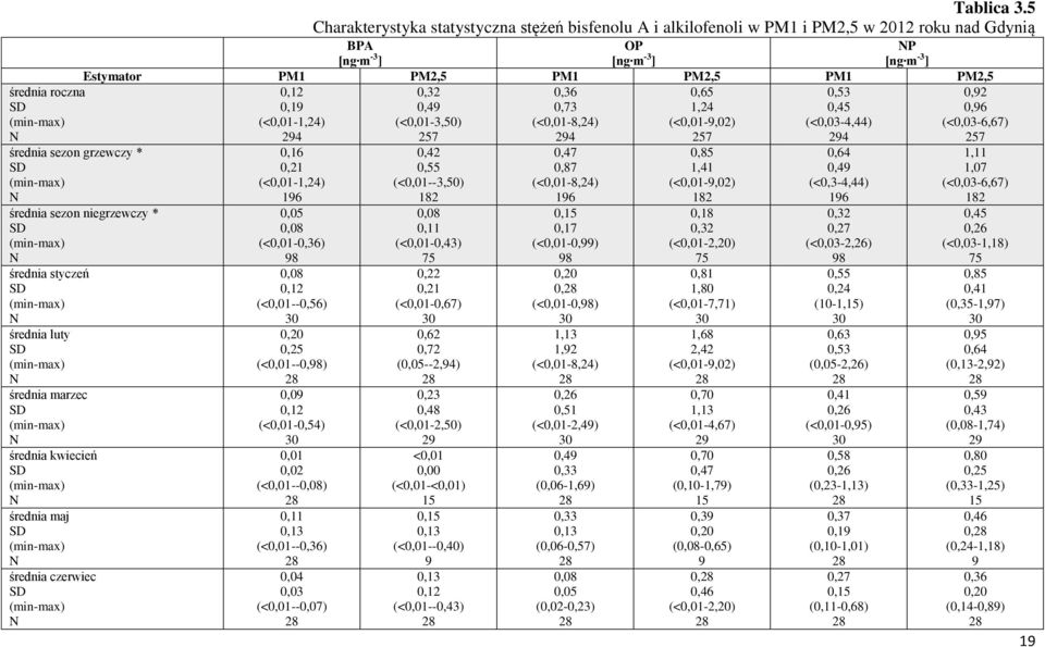 0,53 0,92 0,19 0,49 0,73 1,24 0,45 0,96 (<0,01-1,24) (<0,01-3,50) (<0,01-8,24) (<0,01-9,02) (<0,03-4,44) (<0,03-6,67) 294 257 294 257 294 257 średia sezo iegrzewczy * średia styczeń średia luty