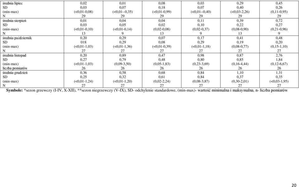 0,07 0,08 (<0,01-0,39) 0,17 0,29 (<0,01-1,18) 0,41 0,19 (0,08-0,77) 0,48 0,20 (0,15-1,10) średia listopad liczba pomiarów 0,20 0, (<0,01-1,03) 26 0,89 0,79 (0,09-3,50) 26 0,47 0,48 (0,05-1,83) 26