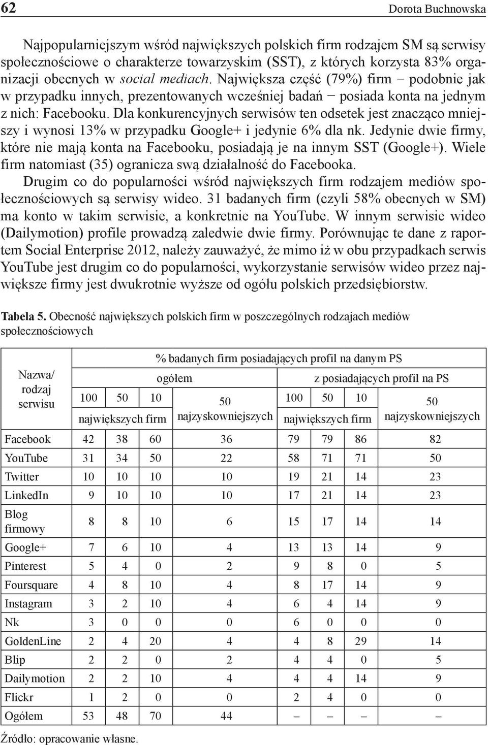 Dla konkurencyjnych serwisów ten odsetek jest znacząco mniejszy i wynosi 13% w przypadku Google+ i jedynie 6% dla nk.