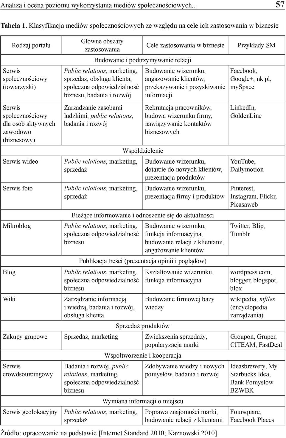 Serwis wideo Serwis foto Mikroblog Blog Wiki Główne obszary zastosowania Cele zastosowania w biznesie Budowanie i podtrzymywanie relacji Public relations, marketing, sprzedaż, obsługa klienta,
