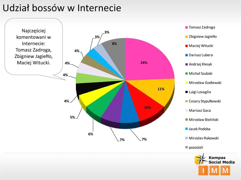 4% 24% 4% Tomasz Zadroga Zbigniew Jagiełło Maciej Witucki Dariusz Lubera Andrzej Klesyk Michał