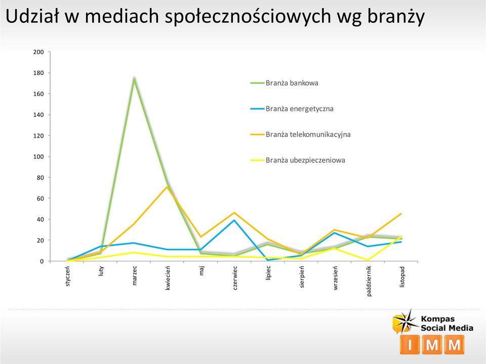 październik listopad 200 180 160 140 120 Branża bankowa Branża