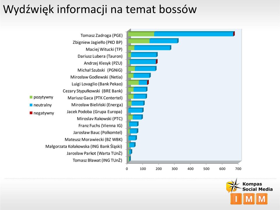 neutralny Mirosław Bielioski (Energa) negatywny Jacek Podoba (Grupa Europa) Miroslav Rakowski (PTC) Franz Fuchs (Vienna IG) Jarosław Bauc (Polkomtel)