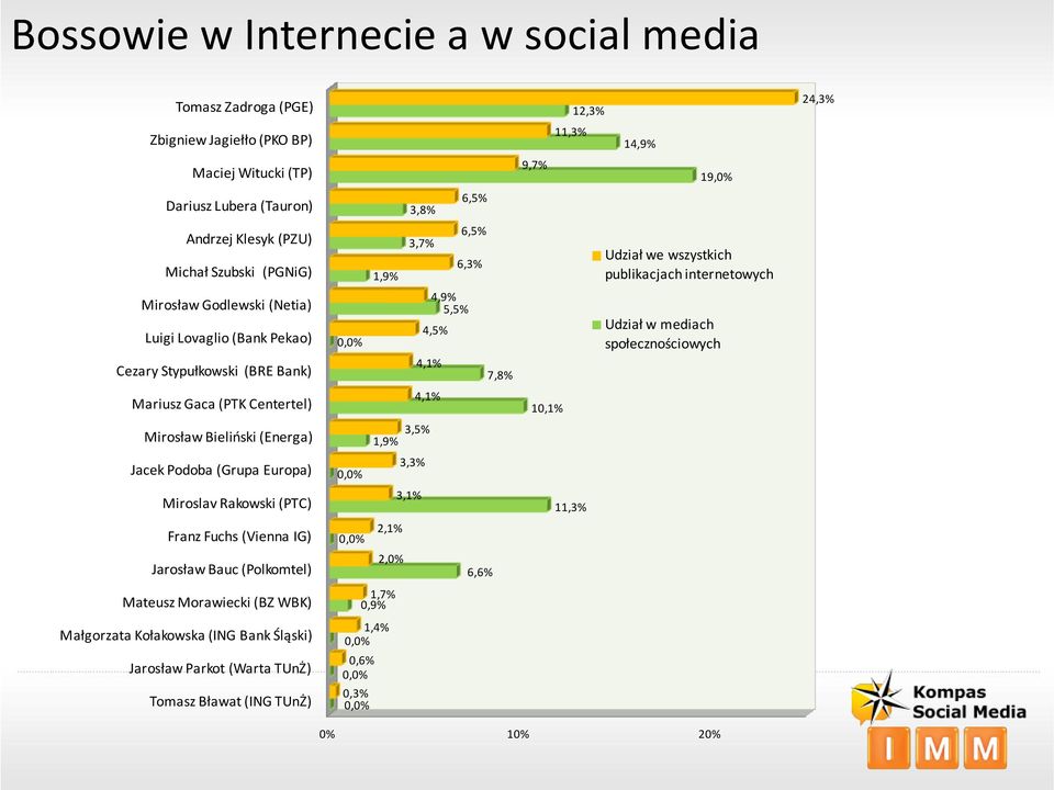 Jarosław Bauc (Polkomtel) Mateusz Morawiecki (BZ WBK) Małgorzata Kołakowska (ING Bank Śląski) Jarosław Parkot (Warta TUnŻ) Tomasz Bławat (ING TUnŻ) 0,0% 0,0% 0,0% 1,4% 0,0% 0,6% 0,0% 0,3% 0,0% 1,9%