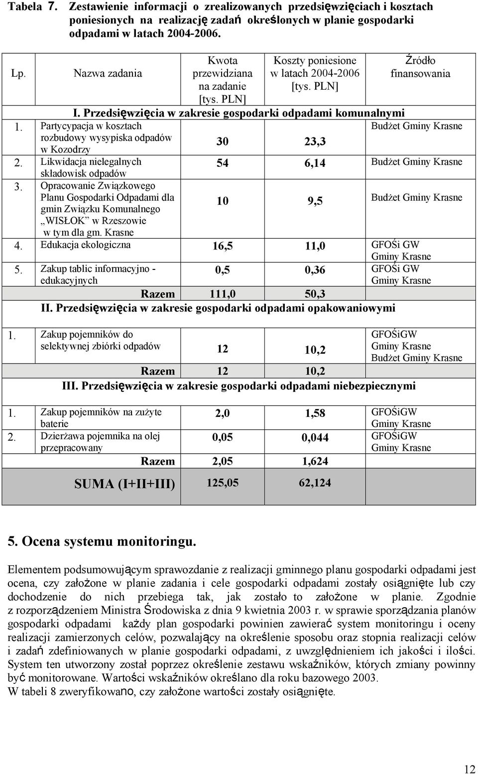 Partycypacja w kosztach Budżet Gminy Krasne rozbudowy wysypiska odpadów 30 23,3 w Kozodrzy 2. Likwidacja nielegalnych 54 6,14 Budżet Gminy Krasne składowisk odpadów 3.