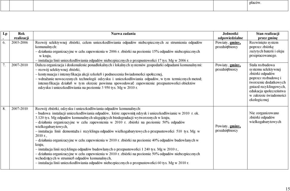 zbiórki na poziomie 15% odpadów niebezpiecznych w kraju, instalacja linii unieszkodliwiania odpadów niebezpiecznych o przepustowości 17 tys. Mg w 2006 r. 7.