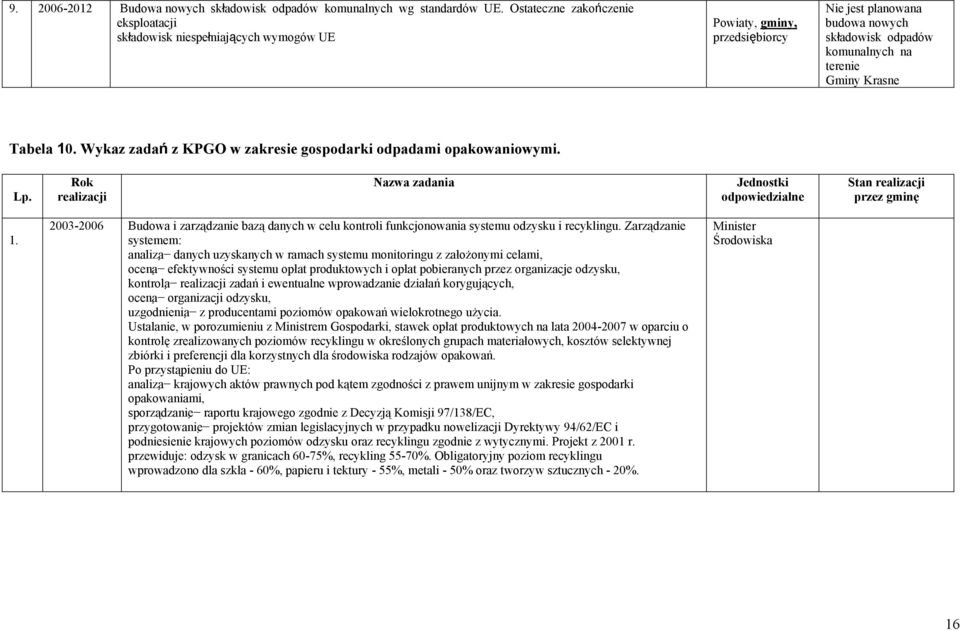 Tabela 10. Wykaz zadań z KPGO w zakresie gospodarki odpadami opakowaniowymi. Lp. Rok realizacji Nazwa zadania Jednostki odpowiedzialne Stan realizacji przez gminę 1.