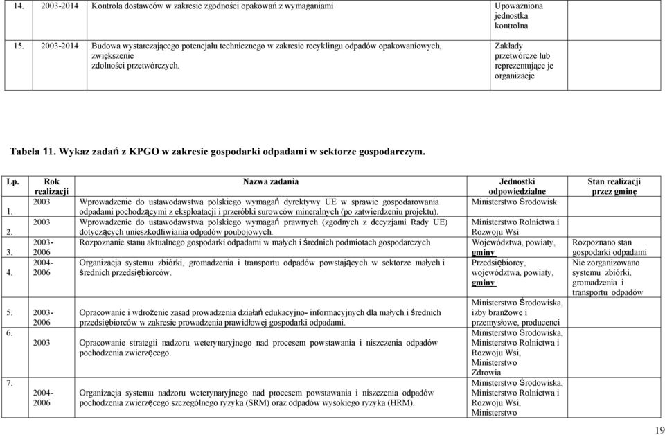 Zakłady przetwórcze lub reprezentujące je organizacje Tabela 11. Wykaz zadań z KPGO w zakresie gospodarki odpadami w sektorze gospodarczym. Lp. 1. 2. 3. 4.