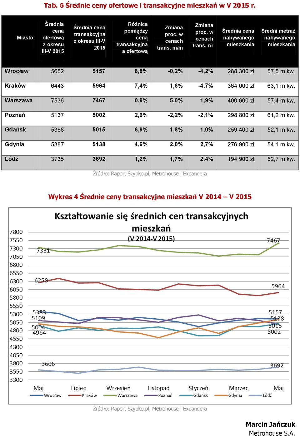 w cenach trans. r/r Średnia cena nabywanego mieszkania Średni metraż nabywanego mieszkania Wrocław 5652 5157 8,8% -0,2% -4,2% 288 300 zł 57,5 m kw.