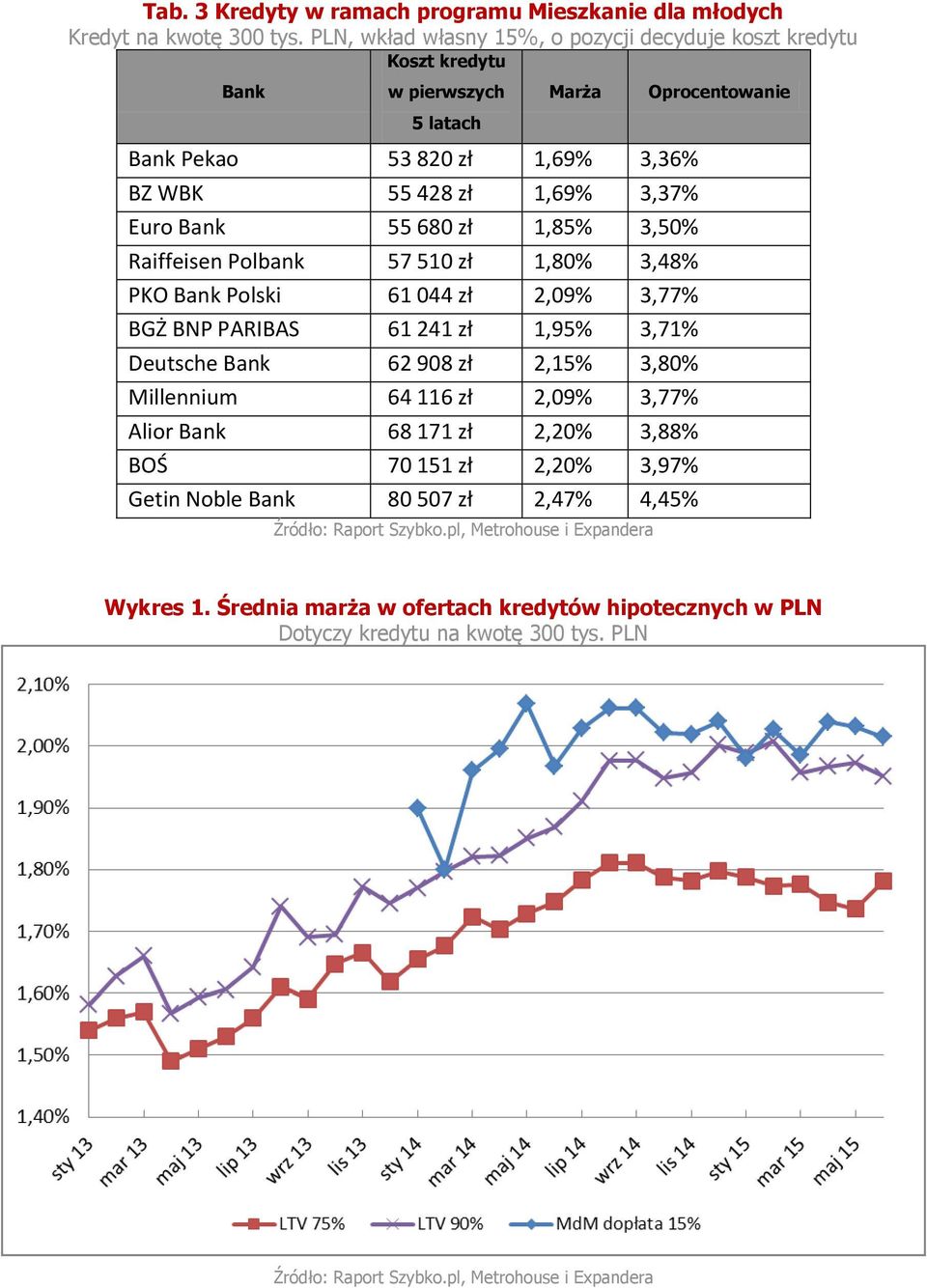 Bank 55 680 zł 1,85% 3,50% Raiffeisen Polbank 57 510 zł 1,80% 3,48% PKO Bank Polski 61 044 zł 2,09% 3,77% BGŻ BNP PARIBAS 61 241 zł 1,95% 3,71% Deutsche Bank 62 908 zł