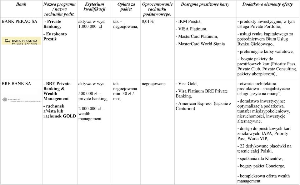 Rynku Giełdowego, - preferncyjne kursy walutowe, - bogate y do prestiżowych kart (Priority Pass, Private Club, Private Consulting, y ubezpieczeń), BRE BANK SA - BRE Private & Wealth Management -