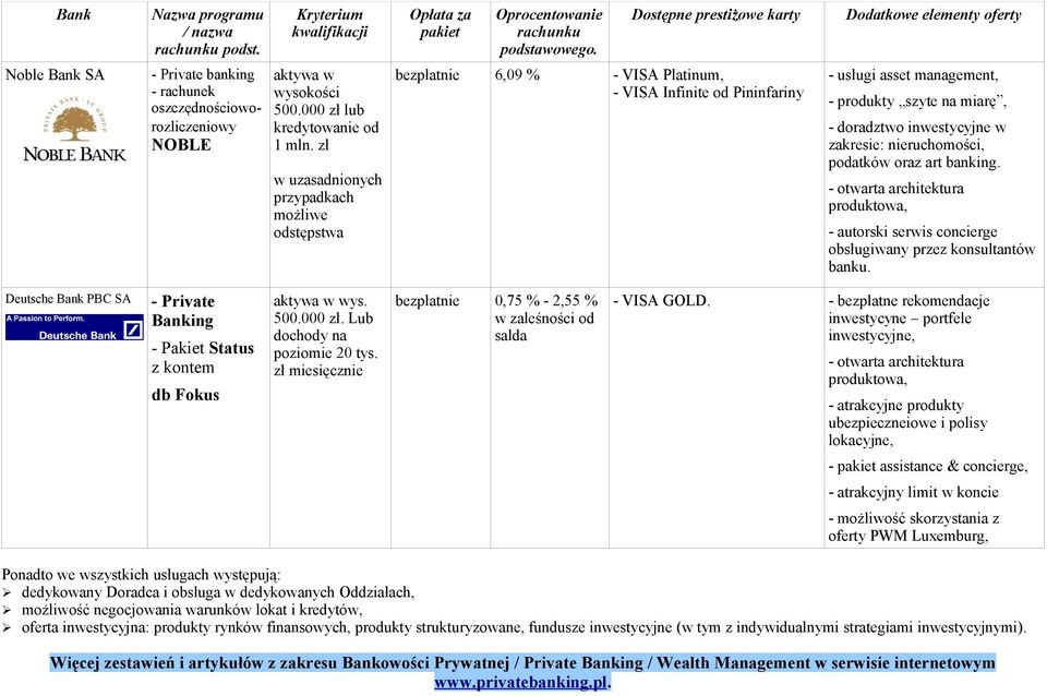 nieruchomości, podatków oraz art banking. produktowa, - autorski serwis concierge obsługiwany przez konsultantów banku. Deutsche Bank PBC SA - Private - Pakiet Status z kontem db Fokus 500.000 zł.