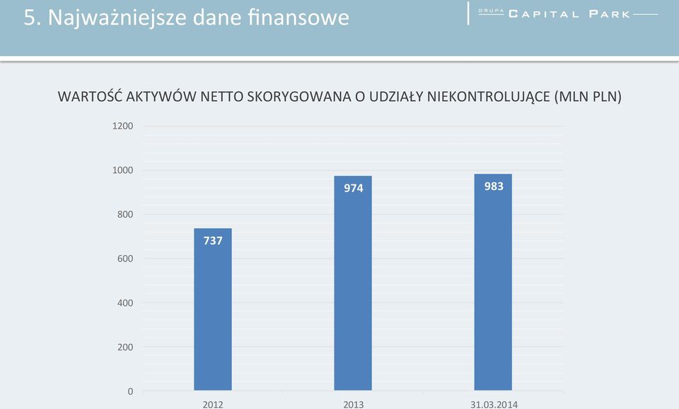 NIEKONTROLUJĄCE (MLN PLN) 1200 1000 974