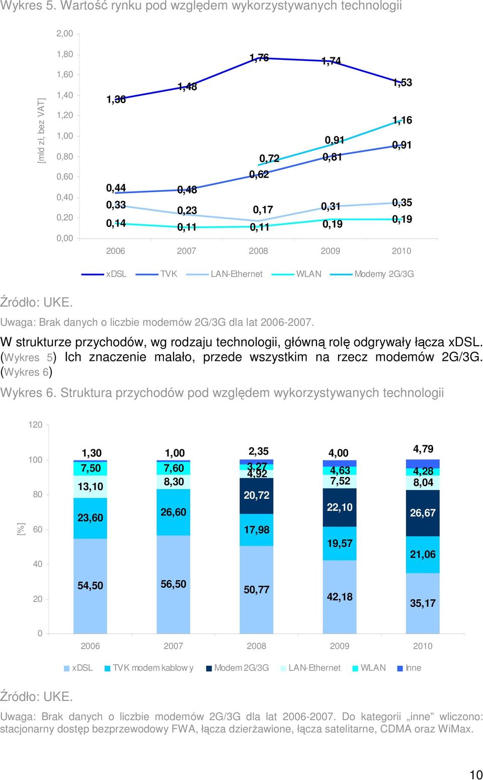 21 xdsl TVK LAN-Ethernet WLAN Modemy 2G/3G Uwaga: Brak danych o liczbie modemów 2G/3G dla lat 26-27. W strukturze przychodów, wg rodzaju technologii, główną rolę odgrywały łącza xdsl.