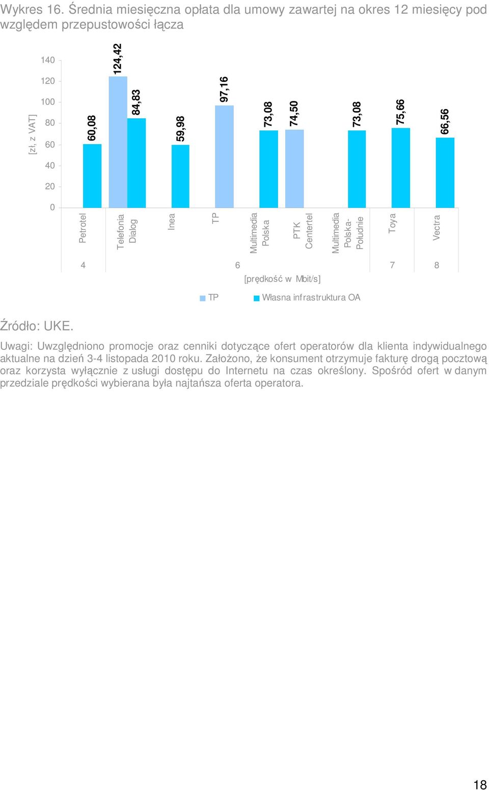 66,56 4 2 Petrotel Telefonia Dialog Inea TP Multimedia Polska PTK Centertel Multimedia Polska- Południe Toya Vectra 4 6 7 8 [prędkość w Mbit/s] TP Własna infrastruktura OA