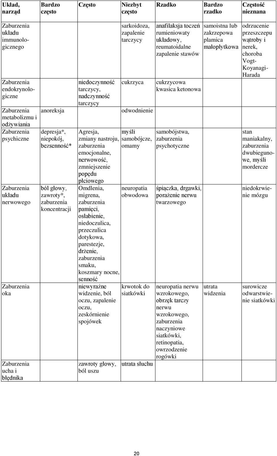 Agresja, zmany nastroju, zaburzena emocjonalne, nerwowość, zmnejszene popędu płcowego Omdlena, mgrena, zaburzena pamęc, osłabene, nedoczulca, przeczulca dotykowa, parestezje, drżene, zaburzena smaku,