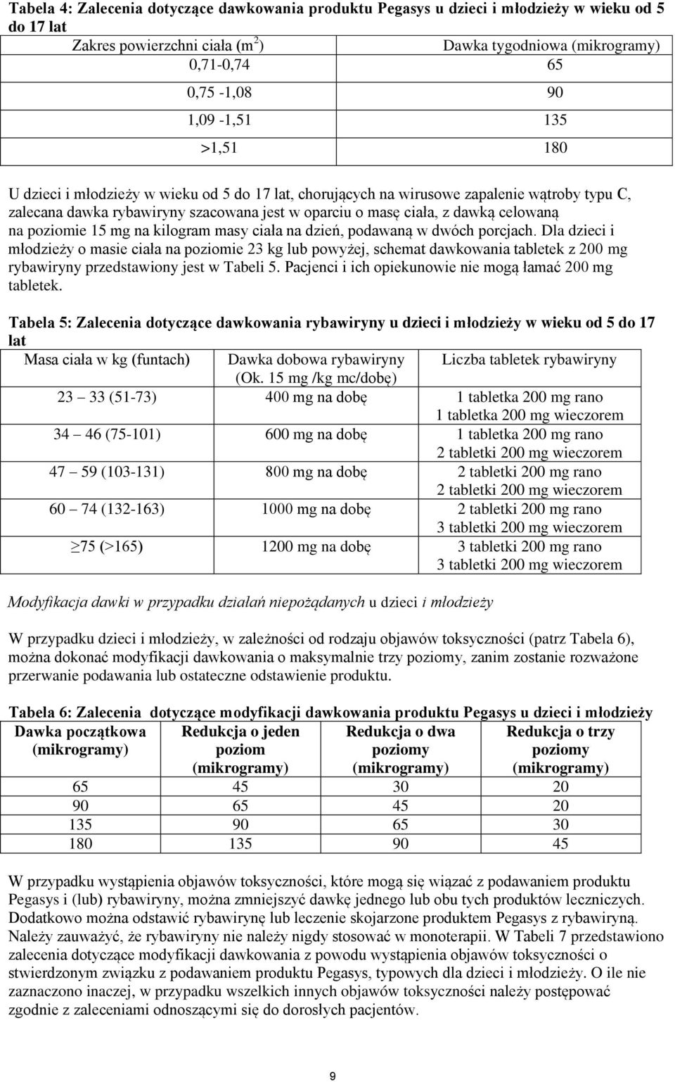 masy cała na dzeń, podawaną w dwóch porcjach. Dla dzec młodzeży o mase cała na pozome 23 kg lub powyżej, schemat dawkowana tabletek z 200 mg rybawryny przedstawony jest w Tabel 5.