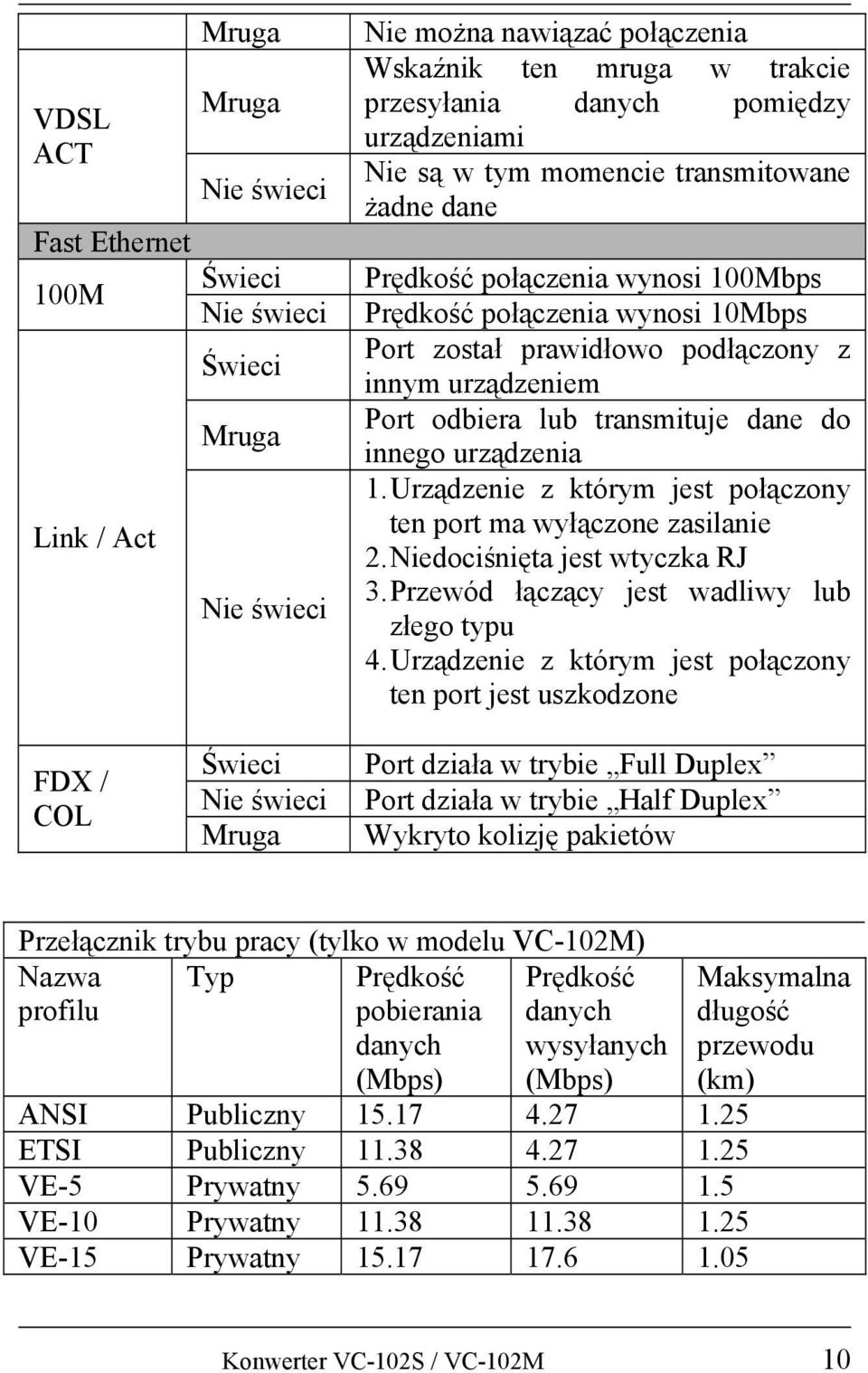transmituje dane do innego urządzenia 1. Urządzenie z którym jest połączony ten port ma wyłączone zasilanie 2. Niedociśnięta jest wtyczka RJ 3. Przewód łączący jest wadliwy lub złego typu 4.