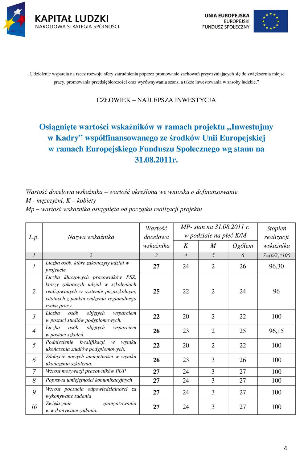 08.2011 r. w podziale na płeć K/M K M Ogółem Stopień realizacji wskaźnika 1 2 3 4 6 7=(6/3)*100 1 Liczba osób, które zakończyły udział w projekcie.