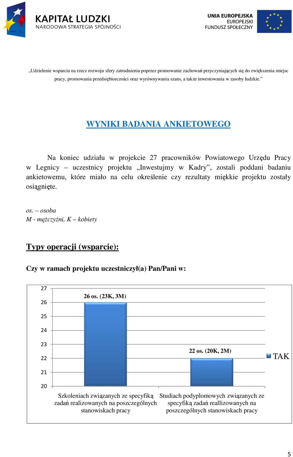 ągnięte. os. osoba M - mężczyźni, K kobiety Typy operacji (wsparcie): Czy w ramach projektu uczestniczył(a) Pan/Pani w: 27 26 26 os.