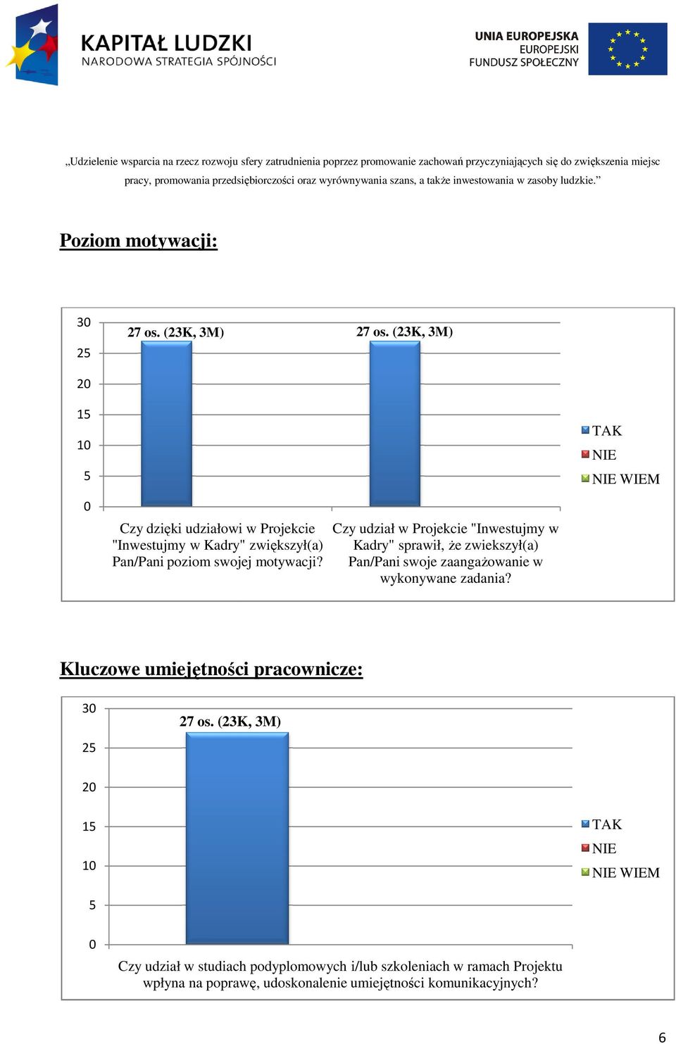 motywacji? Czy udział w Projekcie "Inwestujmy w Kadry" sprawił, że e zwiekszył(a) Pan/Pani swoje zaangażowanie w wykonywane zadania?