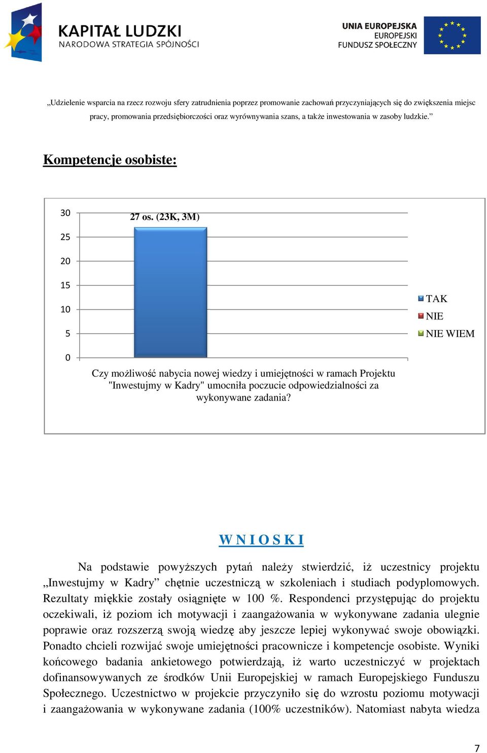 W N I O S K I Na podstawie powyższych pytań należy stwierdzić, iż uczestnicy projektu Inwestujmy w Kadry chętnie uczestniczą w szkoleniach i studiach podyplomowych.