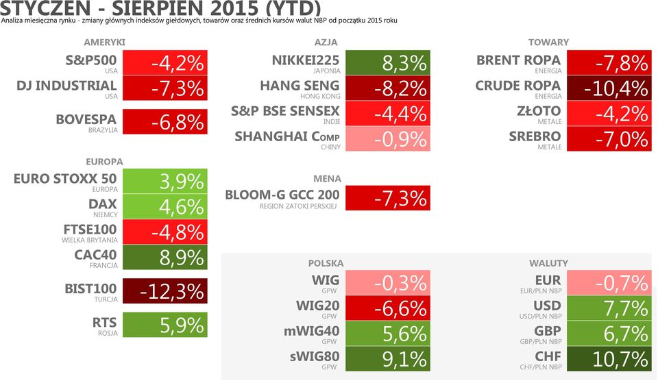 -6,8% -4,4% BRAZYLIA EURO STOXX 50 3,9% DAX NIEMCY 4,6% FTSE100-4,8% WIELKA BRYTANIA SHANGHAI COMP -0,9% CHINY -7,0% MENA BLOOM-G GCC 200-7,3% REGION ZATOKI PERSKIEJ -4,2%