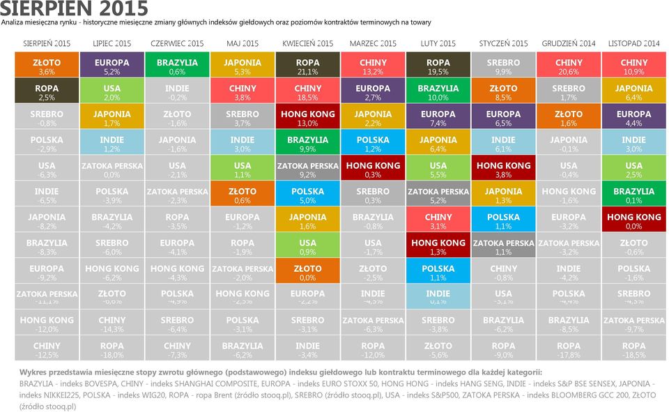 CHINY 19,5% 9,9% 20,6% BRAZYLIA 10,0% 8,5% 1,7% CHINY 10,9% JAPONIA 6,4% JAPONIA HONG KONG JAPONIA -0,8% 1,7% -1,6% 3,7% 13,0% 2,2% 7,4% 6,5% 1,6% 4,4% POLSKA INDIE JAPONIA INDIE BRAZYLIA POLSKA