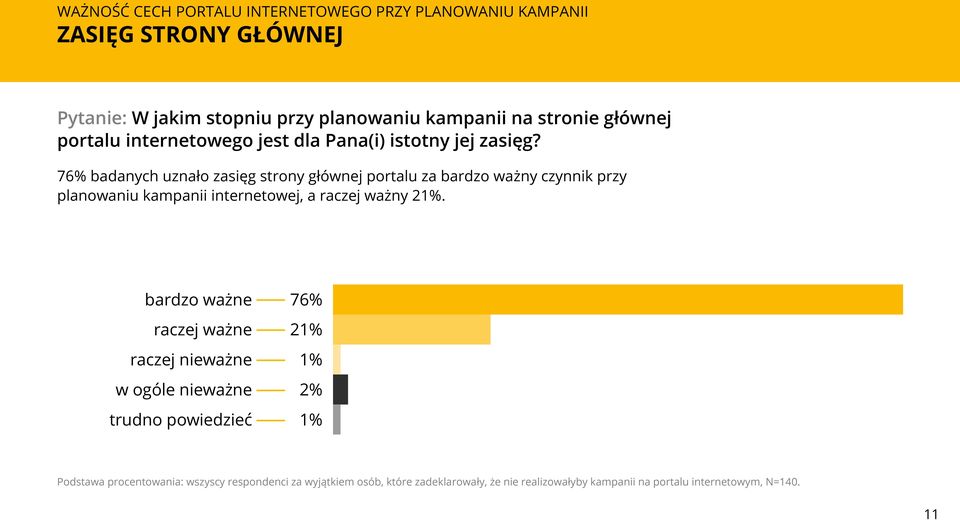 76% badanych uznało zasięg strony głównej portalu za bardzo ważny czynnik przy planowaniu kampanii internetowej, a raczej ważny 21%.