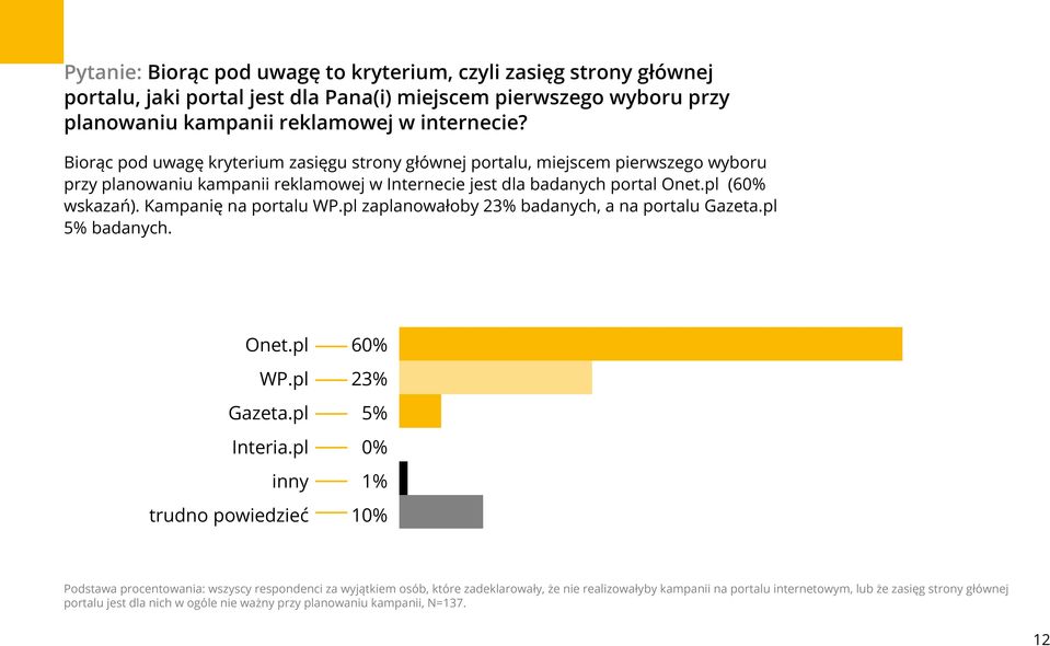 Kampanię na portalu WP.pl zaplanowałoby 23% badanych, a na portalu Gazeta.pl 5% badanych. Onet.pl WP.pl Gazeta.pl Interia.